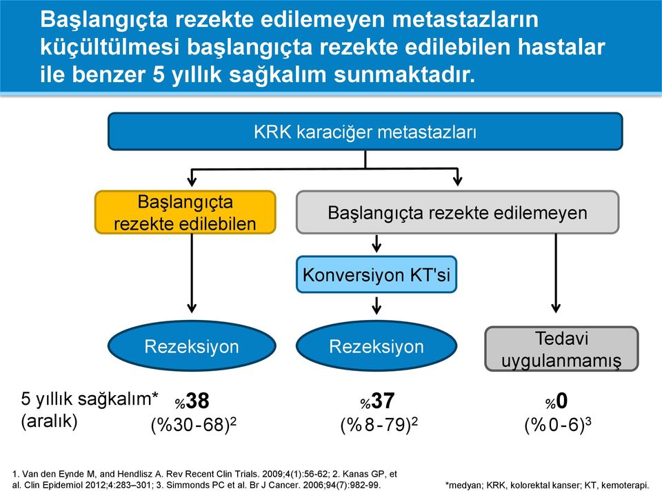 (aralık) (%30-68) 2 Rezeksiyon %37 (%8-79) 2 Tedavi uygulanmamış %0 (%0-6) 3 1. Van den Eynde M, and Hendlisz A. Rev Recent Clin Trials.