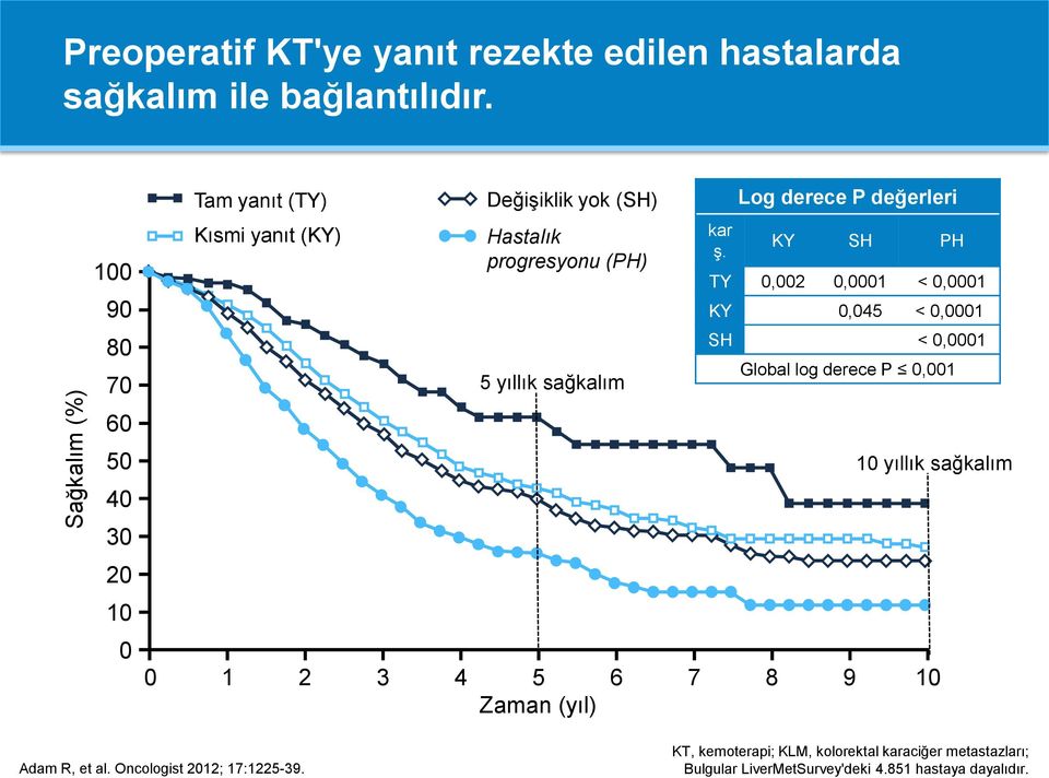 yıllık sağkalım 0 1 2 3 4 5 6 7 8 9 10 Zaman (yıl) kar ş.