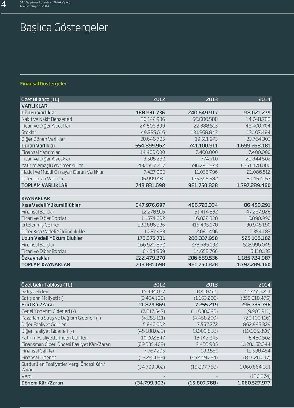 511.973 23.764.303 Duran Varlıklar 554.899.962 741.100.911 1.699.268.181 Finansal Yatırımlar 14.400.000 7.400.000 7.400.000 Ticari ve Diğer Alacaklar 3.505.282 774.710 29.844.