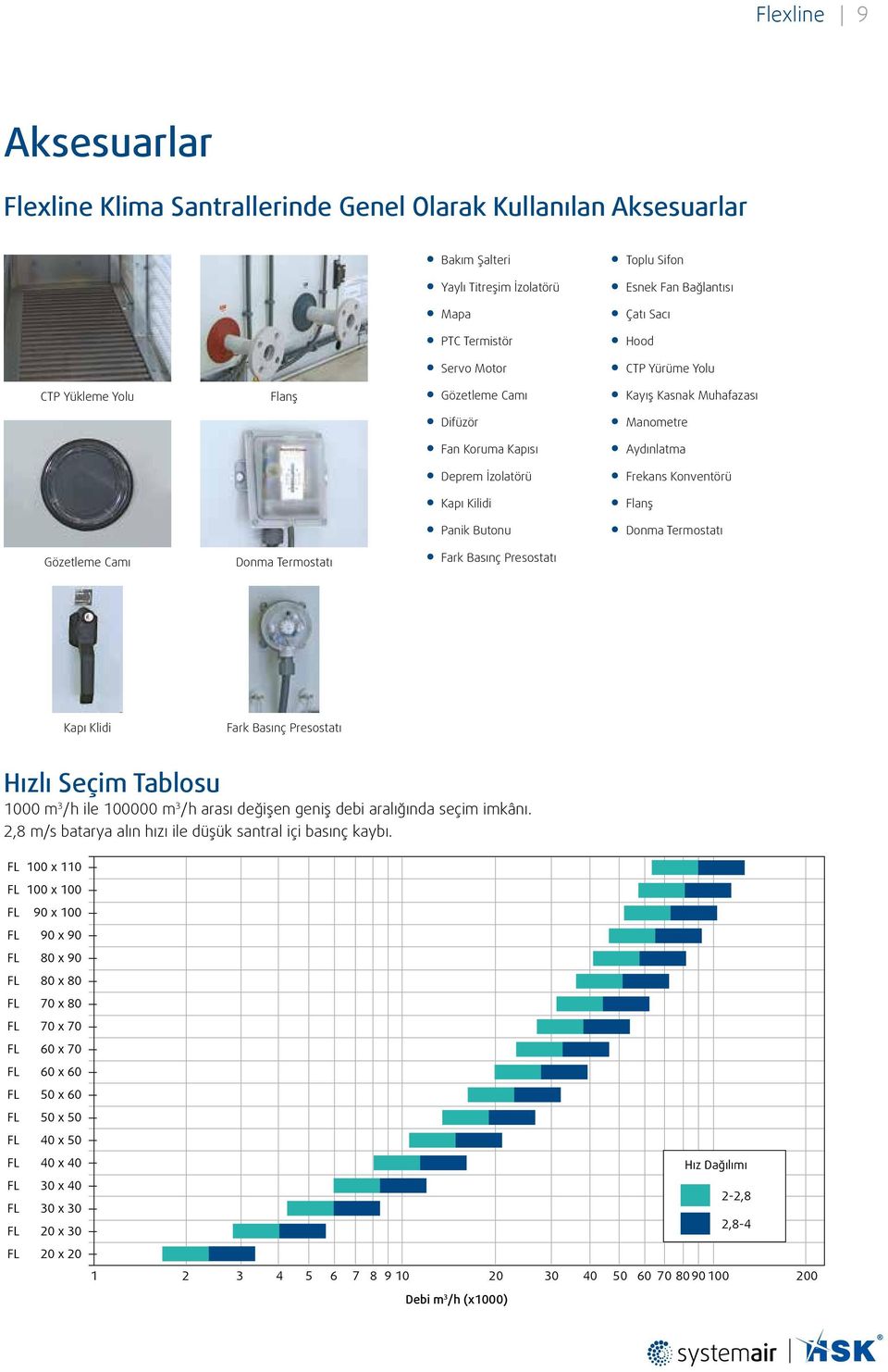 Butonu Donma Termostatı Gözetleme Camı Donma Termostatı Fark Basınç Presostatı Kapı Klidi Fark Basınç Presostatı Hızlı Seçim Tablosu 1000 m 3 /h ile 100000 m 3 /h arası değişen geniş debi aralığında