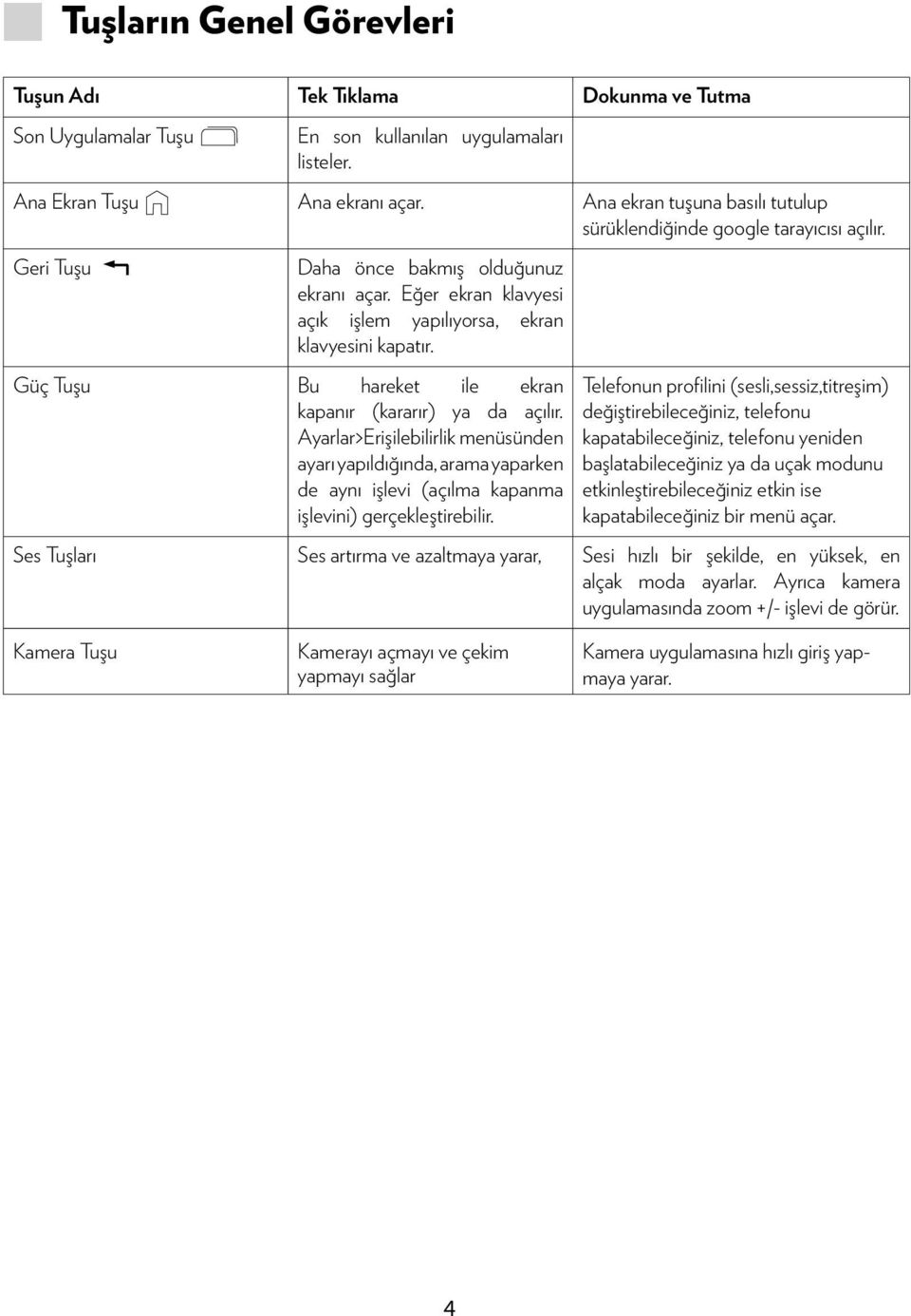 Güç Tuşu Bu hareket ile ekran kapanır (kararır) ya da açılır. Ayarlar>Erişilebilirlik menüsünden ayarı yapıldığında, arama yaparken de aynı işlevi (açılma kapanma işlevini) gerçekleştirebilir.