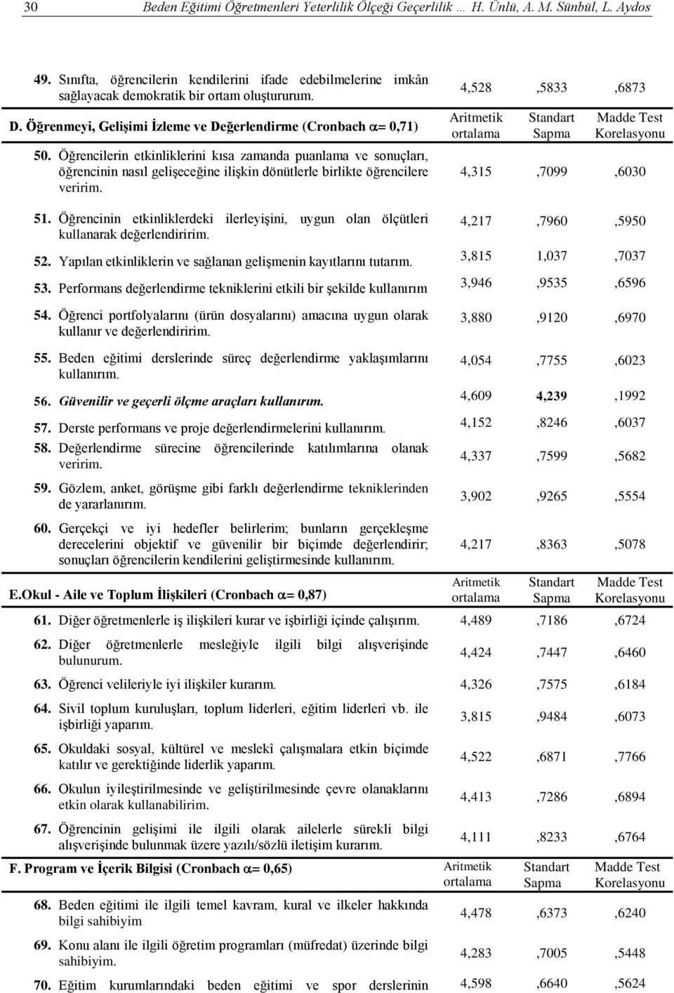 Öğrencilerin etkinliklerini kısa zamanda puanlama ve sonuçları, öğrencinin nasıl gelişeceğine ilişkin dönütlerle birlikte öğrencilere veririm. 4,528,5833,6873 Aritmetik 4,315,7099,6030 51.