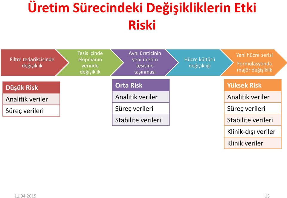 Formülasyonda majör değişiklik Düşük Risk Analitik veriler Süreç verileri Orta Risk Analitik veriler Süreç