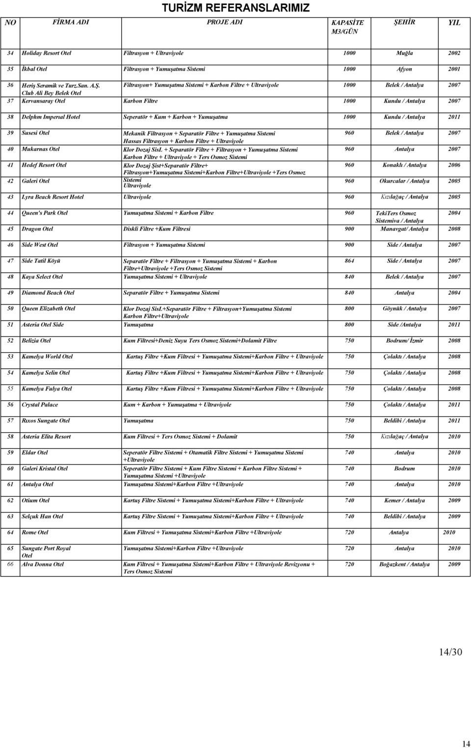 Seperatör + Kum + Karbon + Yumuşatma 1000 Kundu / Antalya 2011 39 Susesi Otel Mekanik Filtrasyon + Separatör Filtre + Yumuşatma Sistemi Hassas Filtrasyon + Karbon Filtre + Ultraviyole 40 Mukarnas