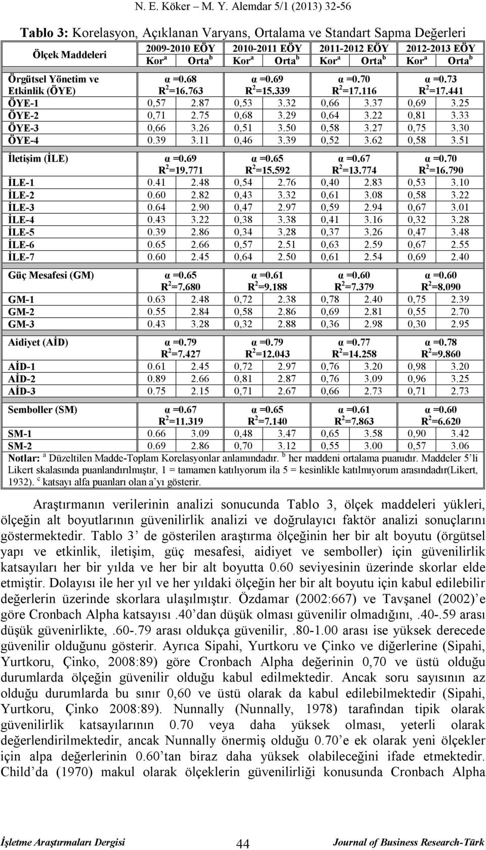 22 0,81 3.33 ÖYE-3 0,66 3.26 0,51 3.50 0,58 3.27 0,75 3.30 ÖYE-4 0.39 3.11 0,46 3.39 0,52 3.62 0,58 3.51 İletişim (İLE) α =0.69 R 2 =19.771 α =0.65 R 2 =15.592 α =0.67 R 2 =13.774 α =0.70 R 2 =16.