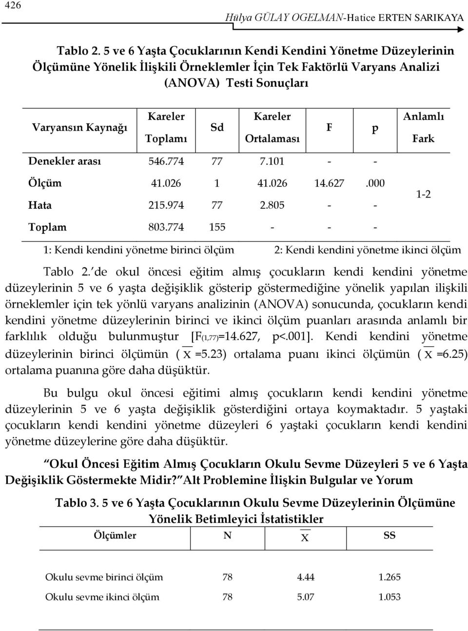 Kareler Ortalaması F p Anlamlı Fark Denekler arası 546.774 77 7.101 Ölçüm Hata 41.026 215.974 1 77 41.026 2.805 14.627.000 12 Toplam 803.