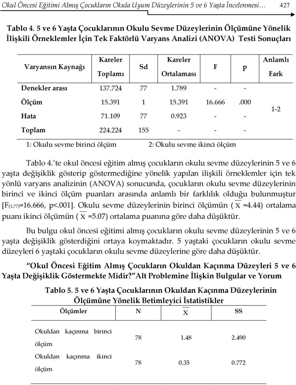 Ortalaması F p Anlamlı Fark Denekler arası 137.724 77 1.789 Ölçüm Hata 15.391 71.109 1 77 15.391 0.923 16.666.000 12 Toplam 224.