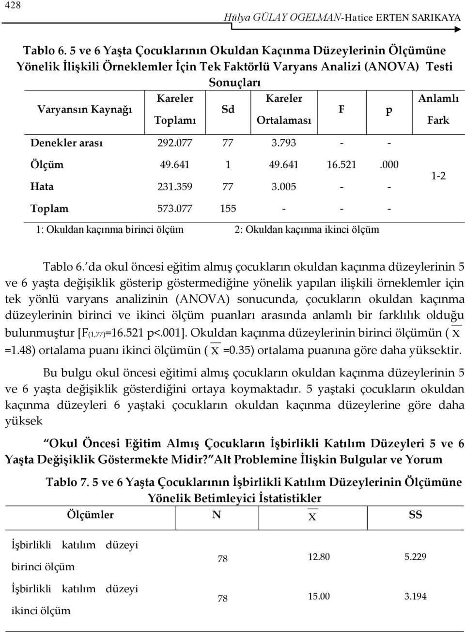 Toplamı Ortalaması Fark Denekler arası 292.077 77 3.793 Ölçüm Hata 49.641 231.359 1 77 49.641 3.005 16.521.000 12 Toplam 573.