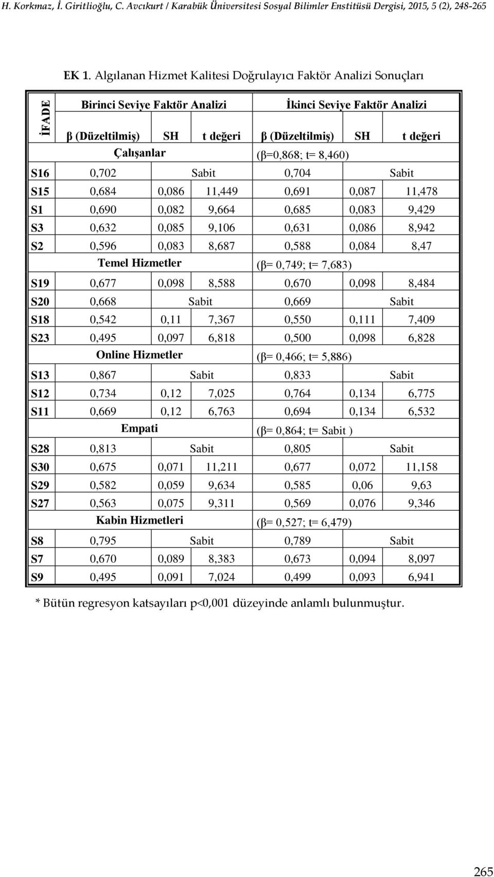 t= 8,460) S16 0,702 Sabit 0,704 Sabit S15 0,684 0,086 11,449 0,691 0,087 11,478 S1 0,690 0,082 9,664 0,685 0,083 9,429 S3 0,632 0,085 9,106 0,631 0,086 8,942 S2 0,596 0,083 8,687 0,588 0,084 8,47