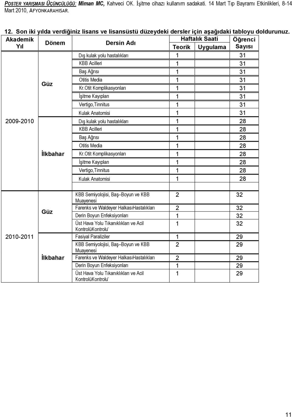 Akademik Haftalık Saati Öğrenci Dönem Dersin Adı Yıl Teorik Uygulama Sayısı Dış kulak yolu hastalıkları 1 31 KBB Acilleri 1 31 Baş Ağrısı 1 31 Güz Otitis Media 1 31 Kr.