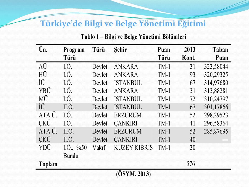 Ö. Devlet İSTANBUL TM-1 72 310,24797 İÜ II.Ö. Devlet İSTANBUL TM-1 67 301,17866 ATA.Ü. I.Ö. Devlet ERZURUM TM-1 52 298,29523 ÇKÜ I.Ö. Devlet ÇANKIRI TM-1 41 296,58364 ATA.