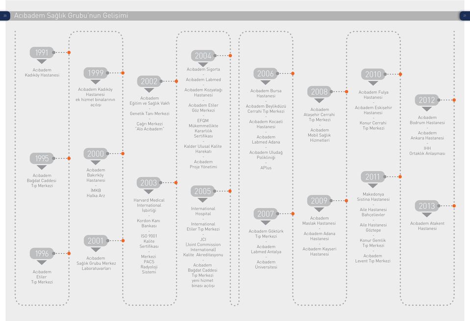 Acıbadem 2003 Harvard Medical International İşbirliği - Kordon Kanı Bankası - ISO 9001 Kalite Sertifikası - Merkezi PACS Radyoloji Sistemi Acıbadem Sigorta - Acıbadem Labmed - Acıbadem Kozyatağı