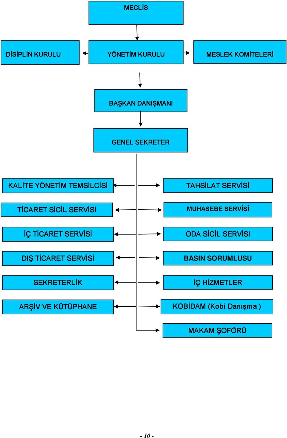 SERVİSİ İÇ TİCARET SERVİSİ ODA SİCİL SERVİSİ DIŞ TİCARET SERVİSİ BASIN SORUMLUSU