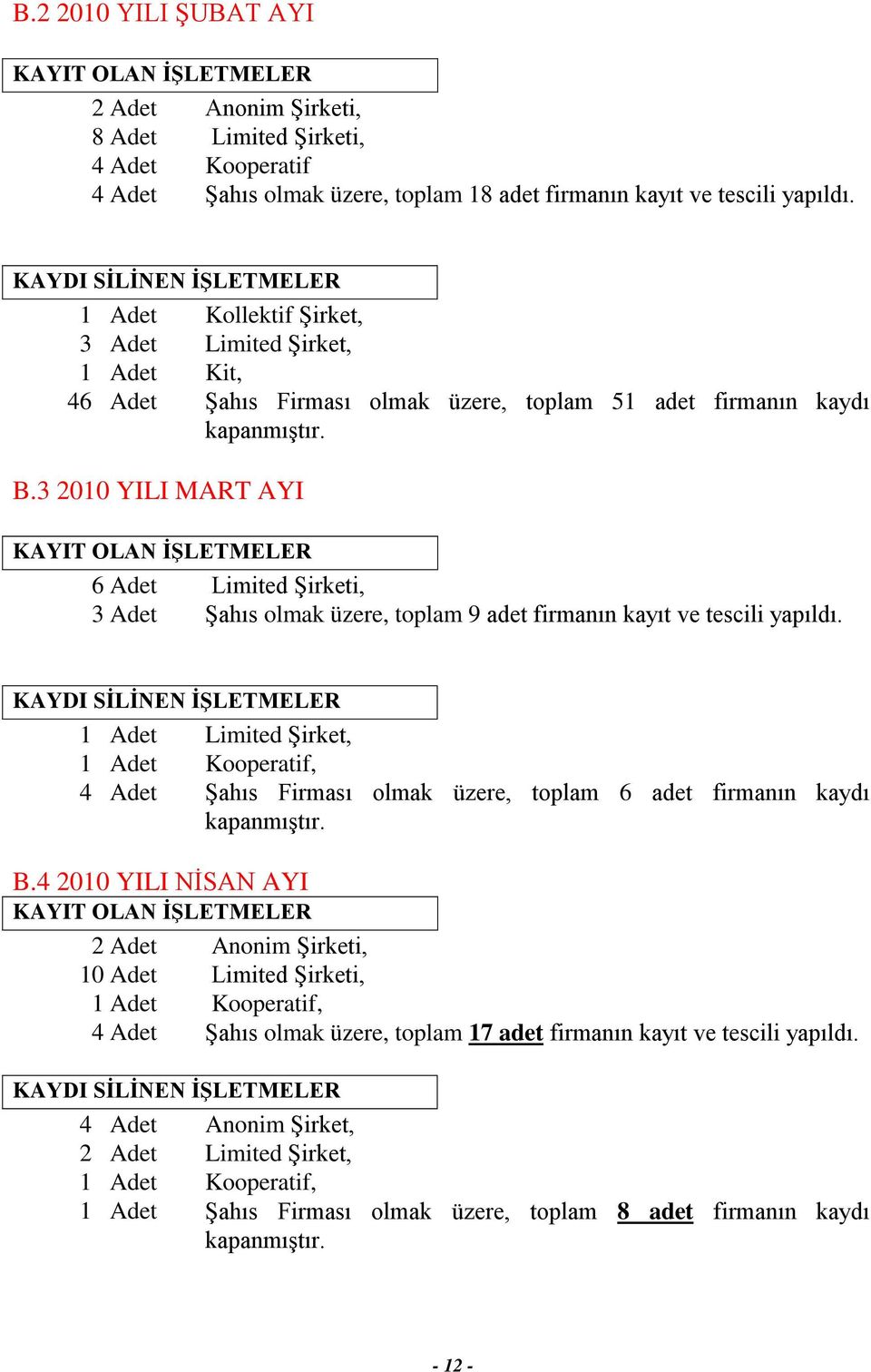 3 2010 YILI MART AYI KAYIT OLAN İŞLETMELER 6 Adet Limited Şirketi, 3 Adet Şahıs olmak üzere, toplam 9 adet firmanın kayıt ve tescili yapıldı.