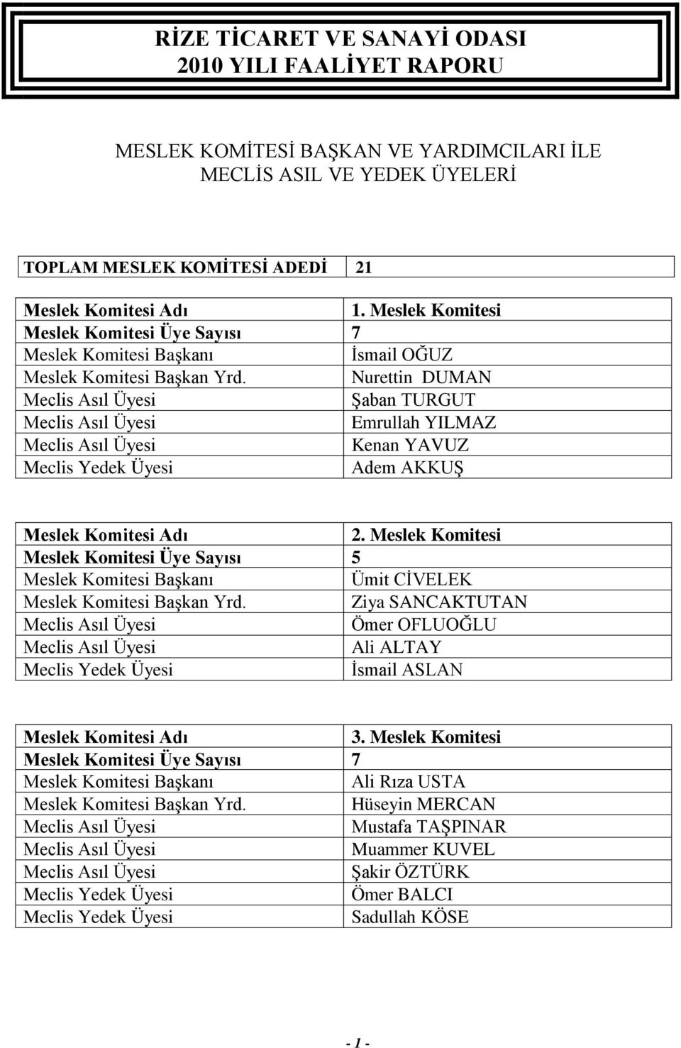 Nurettin DUMAN Meclis Asıl Üyesi Şaban TURGUT Meclis Asıl Üyesi Emrullah YILMAZ Meclis Asıl Üyesi Kenan YAVUZ Meclis Yedek Üyesi Adem AKKUŞ Meslek Komitesi Adı 2.