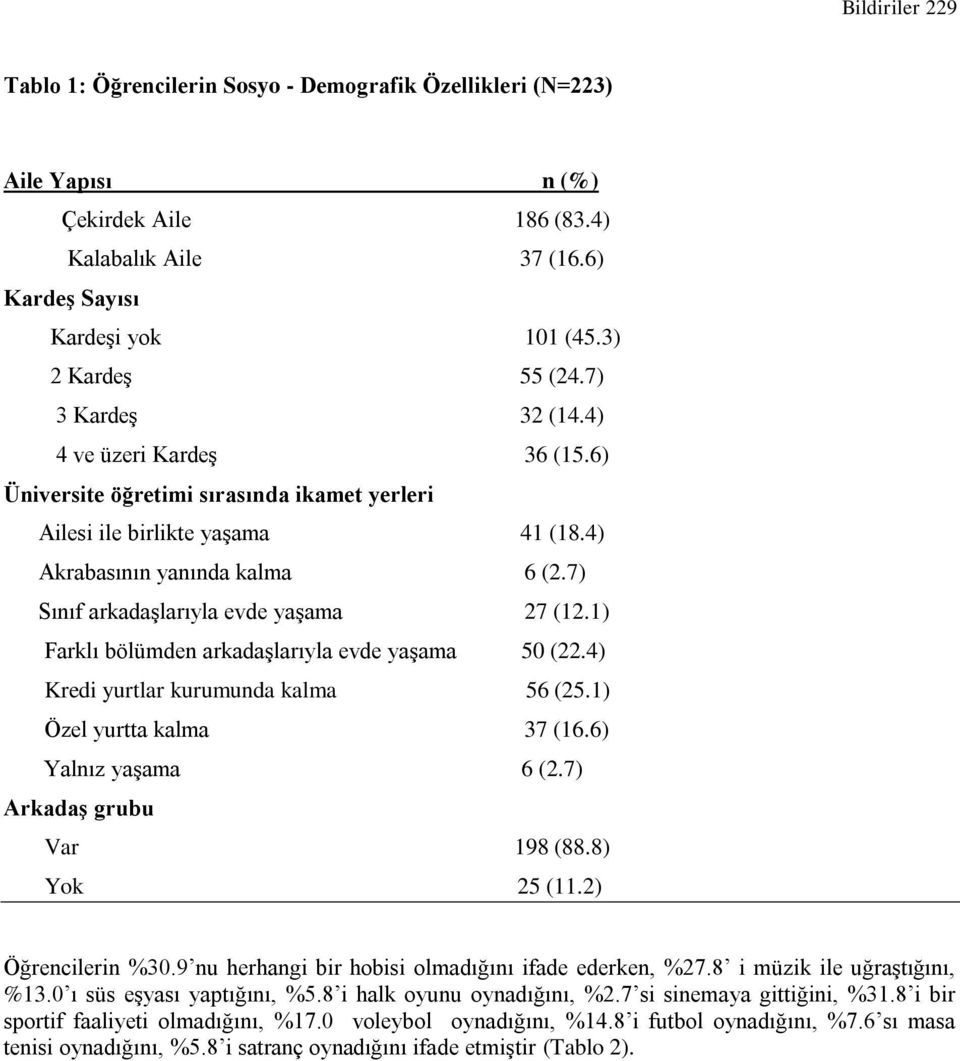 7) Sınıf arkadaşlarıyla evde yaşama 27 (12.1) Farklı bölümden arkadaşlarıyla evde yaşama 50 (22.4) Kredi yurtlar kurumunda kalma 56 (25.1) Özel yurtta kalma 37 (16.6) Yalnız yaşama 6 (2.