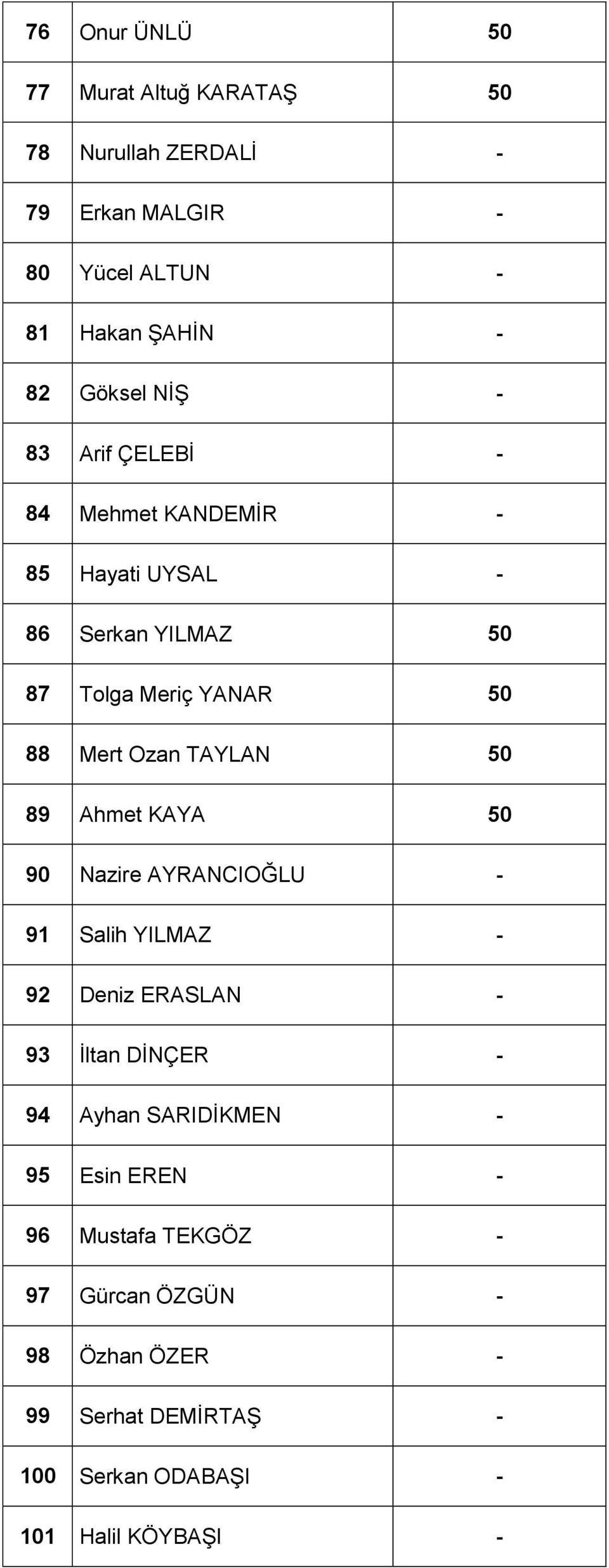 Ozan TAYLAN 50 89 Ahmet KAYA 50 90 Nazire AYRANCIOĞLU 91 Salih YILMAZ 92 Deniz ERASLAN 93 İltan DİNÇER 94 Ayhan