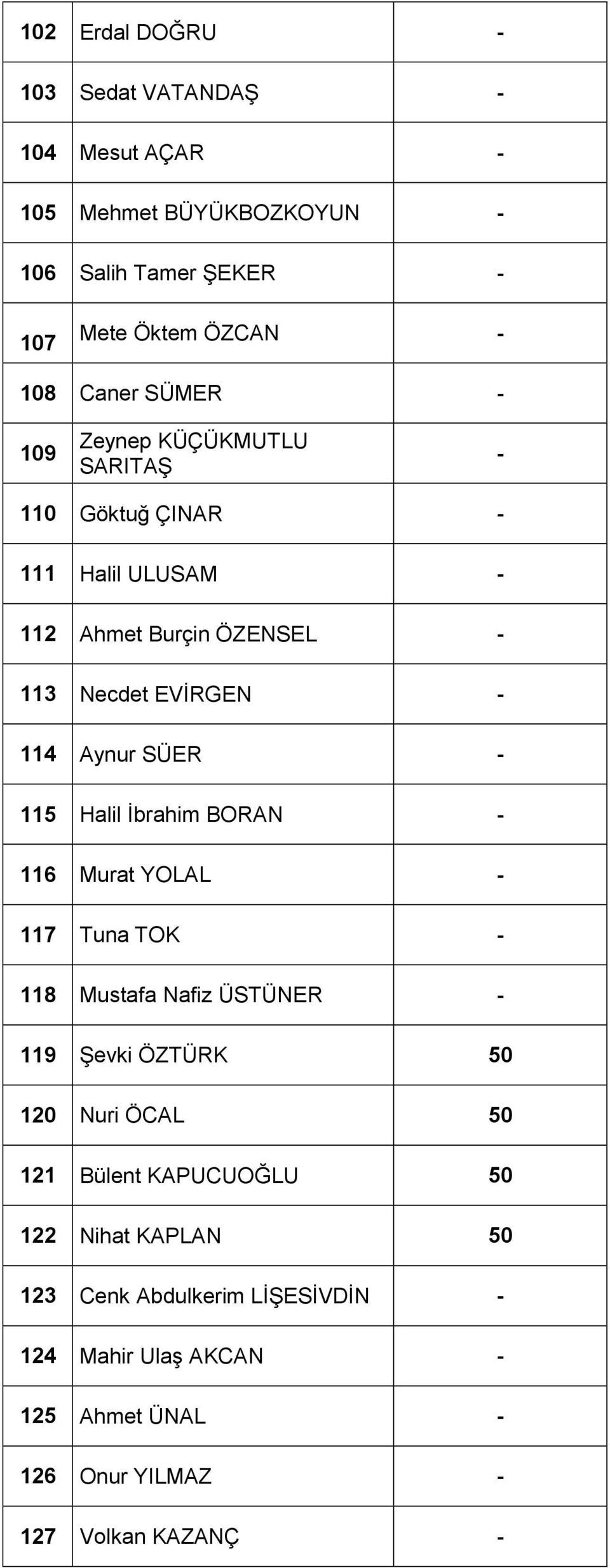 115 Halil İbrahim BORAN 116 Murat YOLAL 117 Tuna TOK 118 Mustafa Nafiz ÜSTÜNER 119 Şevki ÖZTÜRK 50 120 Nuri ÖCAL 50 121 Bülent