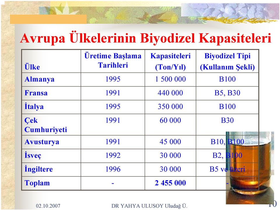 İtalya 1995 350 000 B100 Çek Cumhuriyeti 1991 60 000 B30 Avusturya 1991 45 000 B10, B100 İsveç