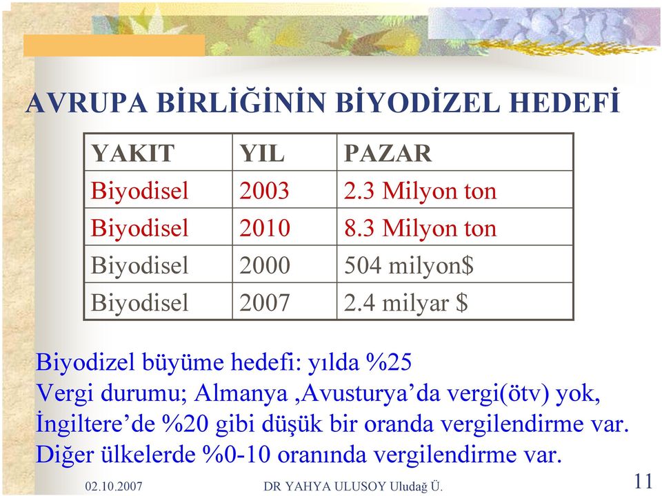 4 milyar $ Biyodizel büyüme hedefi: yılda %25 Vergi durumu; Almanya,Avusturya da vergi(ötv) yok,