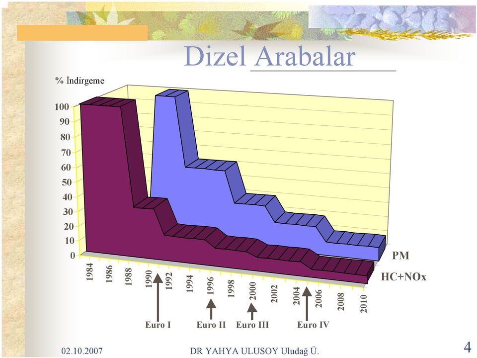 2000 2002 2004 2006 2008 2010 HC+NOx Euro I Euro II