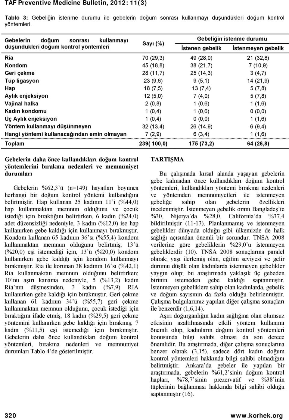 düşünmeyen Hangi yöntemi kullanacağından emin olmayan Sayı (%) 70 (29,3) 45 (18,8) 28 (11,7) 23 (9,6) 18 (7,5) 12 (5,0) 2 (0,8) 1 (0,4) 1 (0,4) 32 (13,4) 7 (2,9) Gebeliğin istenme İstenen gebelik 49