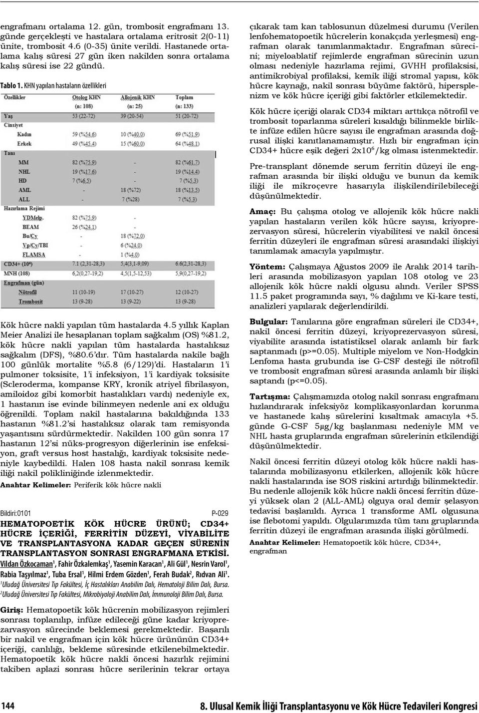 5 yıllık Kaplan Meier Analizi ile hesaplanan toplam sağkalım (OS) %81.2, kök hücre nakli yapılan tüm hastalarda hastalıksız sağkalım (DFS), %80.6 dır.