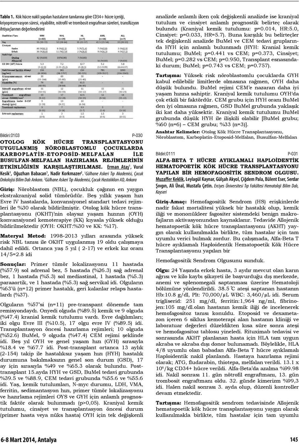 Bildiri:0103 P-030 OTOLOG KÖK HÜCRE TRANSPLANTASYONU UYGULANMIŞ NÖROBLASTOMLU ÇOCUKLARDA KARBOPLATİN-ETOPOSİD-MELFALAN İLE BUSULFAN-MELFALAN HAZIRLAMA REJİMLERİNİN ETKİNLİĞİNİN KARŞILAŞTIRILMASI.