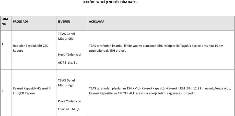 2 Kayseri Kapasitör-Kayseri II EİH ÇED TEAŞ tarafından planlanan 154 Kv luk Kayseri Kapasitör-Kayseri II EİH