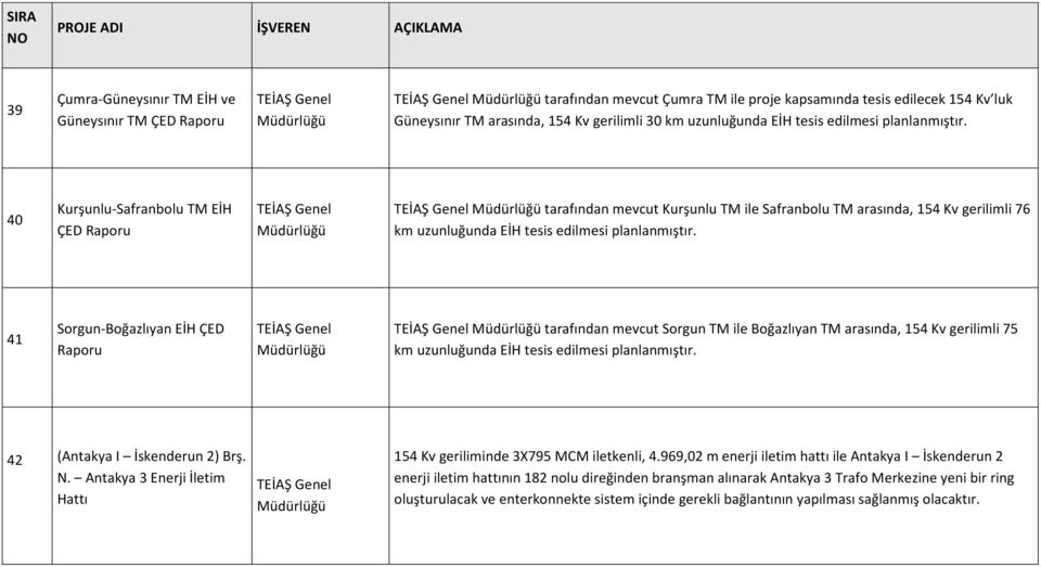 41 Sorgun-Boğazlıyan EİH ÇED tarafından mevcut Sorgun TM ile Boğazlıyan TM arasında, 154 Kv gerilimli 75 km uzunluğunda EİH tesis edilmesi planlanmıştır. 42 (Antakya I İskenderun 2) Brş. N.