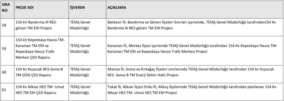 Kepezkaya Havza Trafo Merkezi Projesi 60 154 Kv Kuyucak RES-Soma B TM (EİH) ÇED Manisa İli, Soma ve Kırkağaç İlçeleri sınırlarında tarafından 154 kv Kuyucak RES- Soma B TM