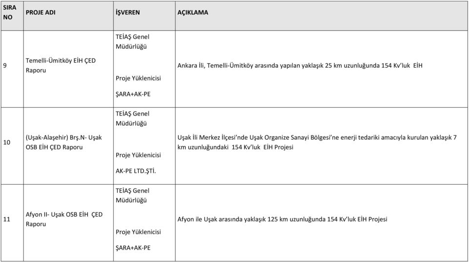 N- Uşak OSB EİH ÇED Uşak İli Merkez İlçesi nde Uşak Organize Sanayi Bölgesi ne enerji tedariki amacıyla