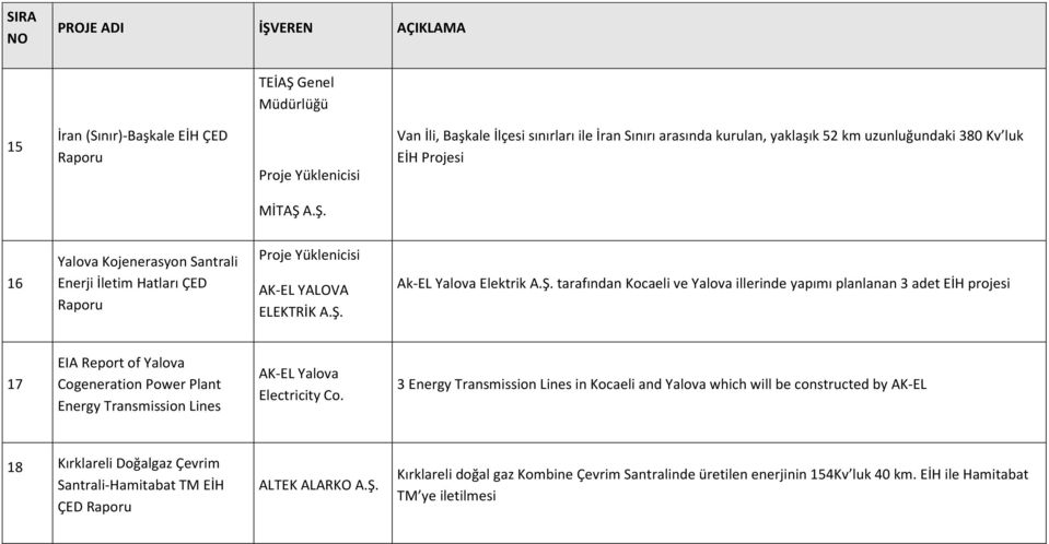 3 Energy Transmission Lines in Kocaeli and Yalova which will be constructed by AK-EL 18 Kırklareli Doğalgaz Çevrim Santrali-Hamitabat TM EİH ÇED ALTEK ALARKO A.Ş.