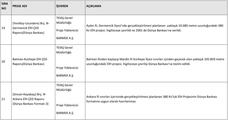 20 Batman-Kızıltepe EİH ÇED (Dünya Bankası) Batman İlinden başlayıp Mardin İli Kızıltepe İlçesi sınırları içinden geçecek olan yaklaşık 105.850 metre uzunluğundaki EİH projesi.