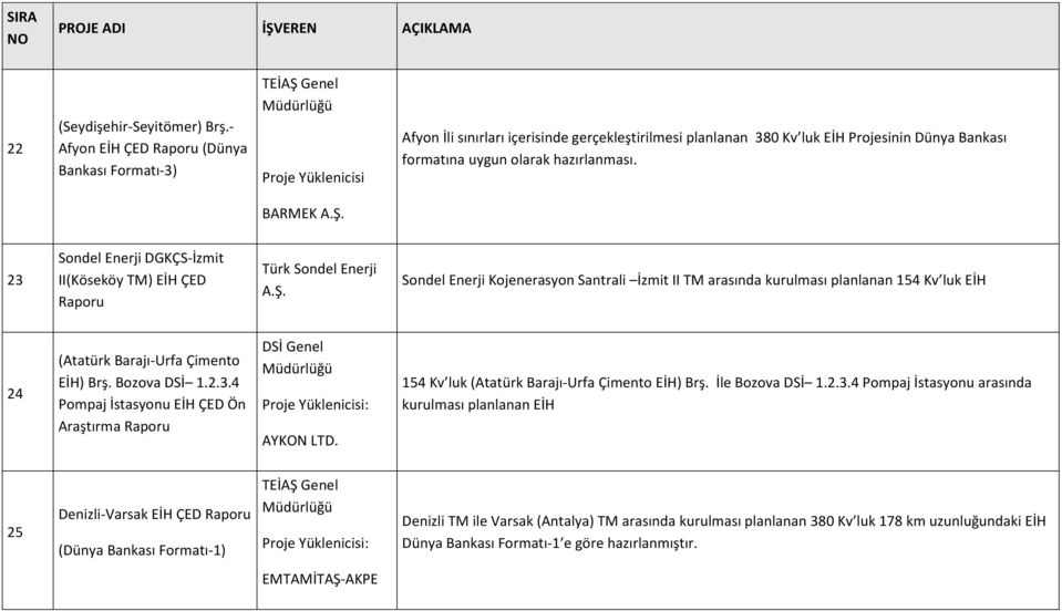 23 Sondel Enerji DGKÇS-İzmit II(Köseköy TM) EİH ÇED Türk Sondel Enerji A.Ş.