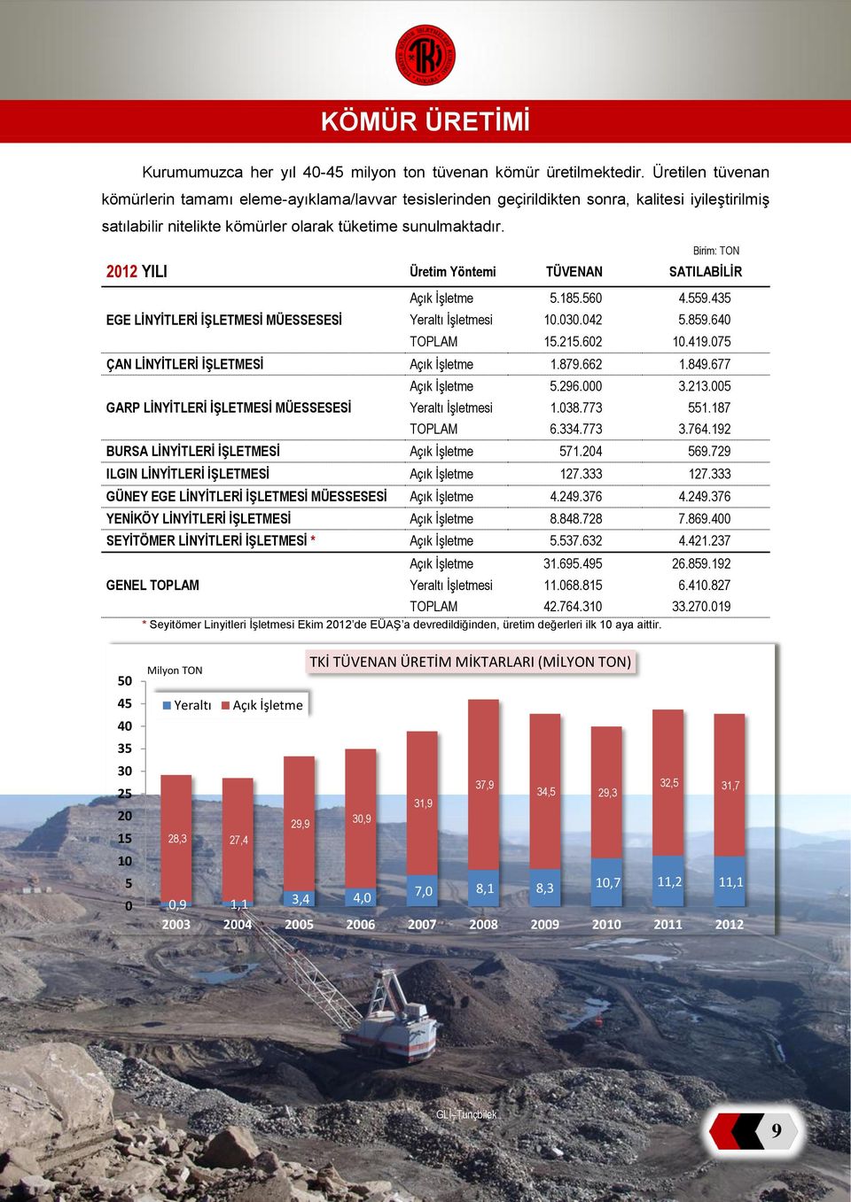 Birim: TON 2012 YILI Üretim Yöntemi TÜVENAN SATILABİLİR EGE LİNYİTLERİ İŞLETMESİ MÜESSESESİ Açık İşletme 5.185.560 4.559.435 Yeraltı İşletmesi 10.030.042 5.859.640 TOPLAM 15.215.602 10.419.