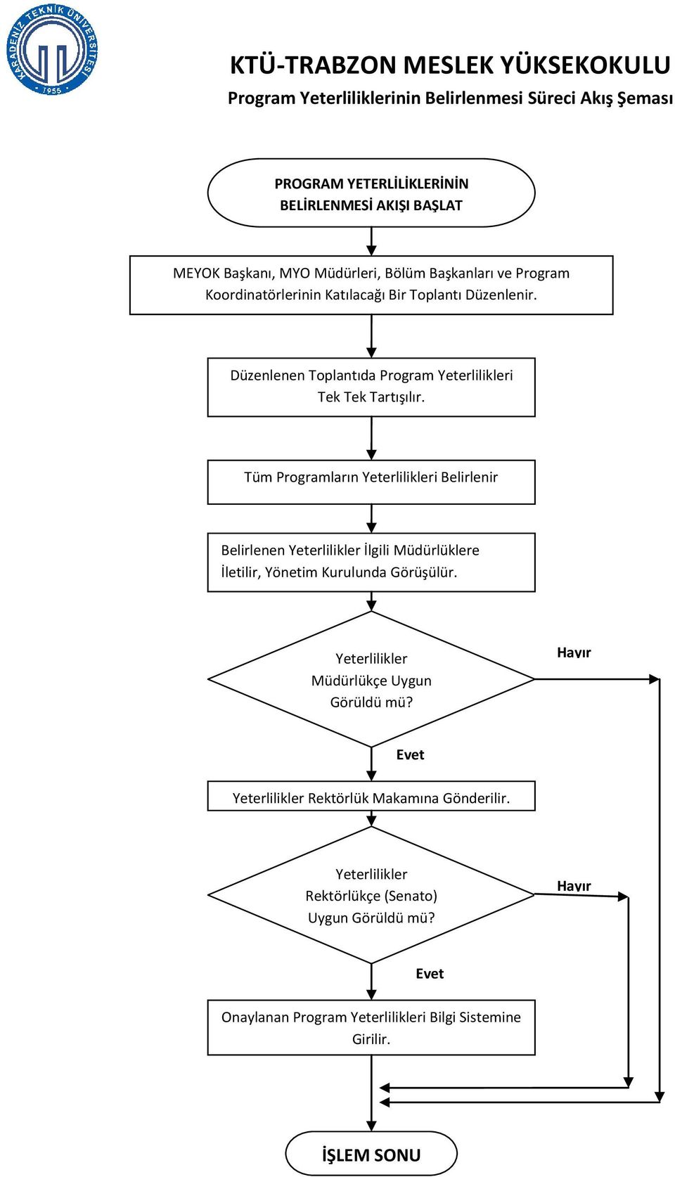 Tüm Programların Yeterlilikleri Belirlenir Belirlenen Yeterlilikler İlgili Müdürlüklere İletilir, Yönetim Kurulunda Görüşülür.