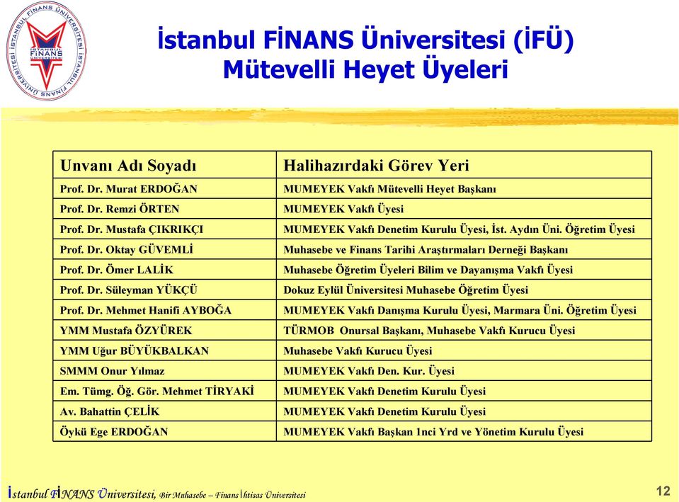 Bahattin ÇELİK Öykü Ege ERDOĞAN Halihazırdaki Görev Yeri MUMEYEK Vakfı Mütevelli Heyet Başkanı MUMEYEK Vakfı Üyesi MUMEYEK Vakfı Denetim Kurulu Üyesi, İst. Aydın Üni.