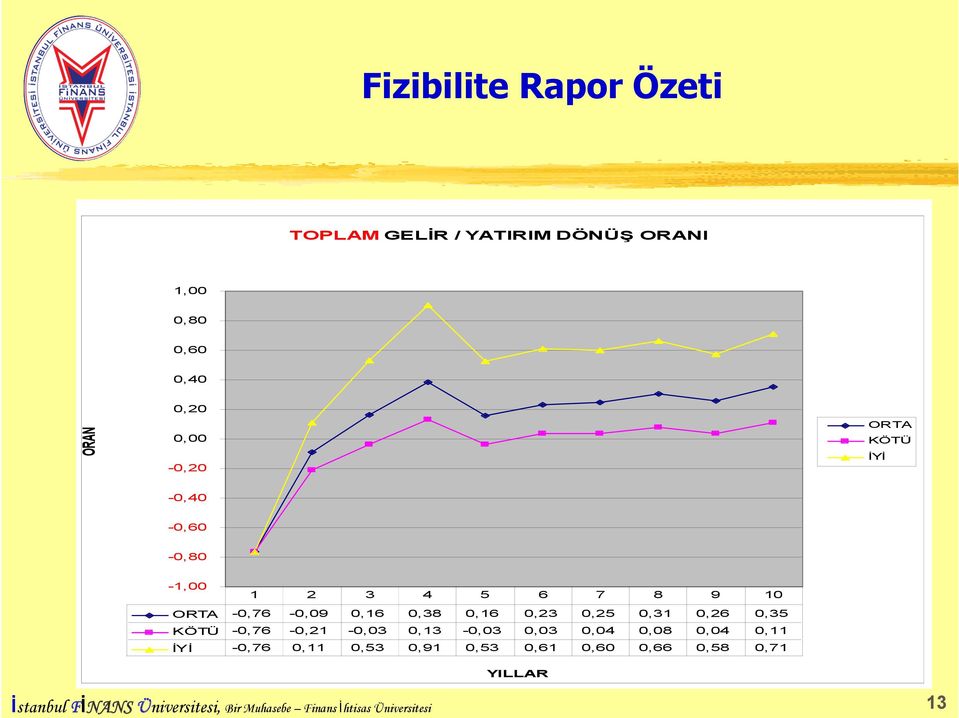 0,31 0,26 0,35 KÖTÜ -0,76-0,21-0,03 0,13-0,03 0,03 0,04 0,08 0,04 0,11 İYİ -0,76 0,11 0,53 0,91 0,53