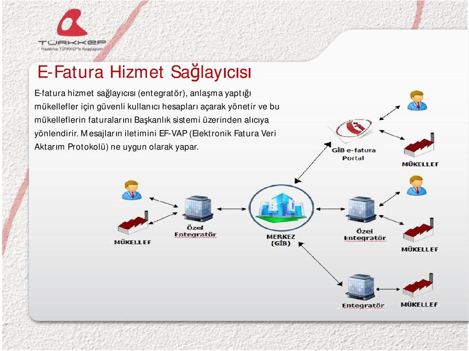 mükelleflerin faturalarını Başkanlık sistemi üzerinden alıcıya yönlendirir.