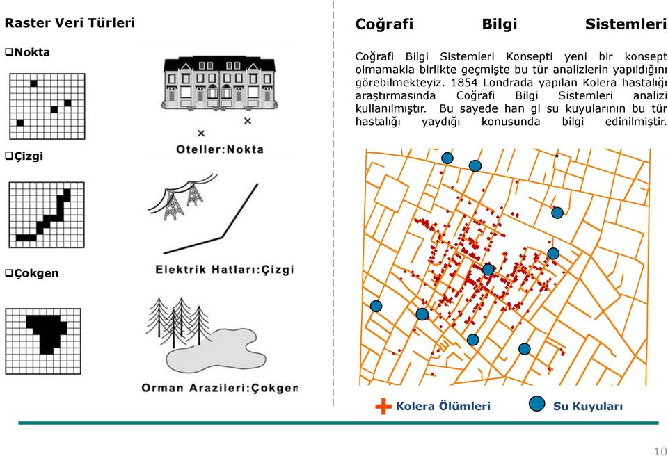 1854 Londrada yapılan Kolera hastalığı araştırmasında Coğrafi Bilgi Sistemleri analizi kullanılmıştır.