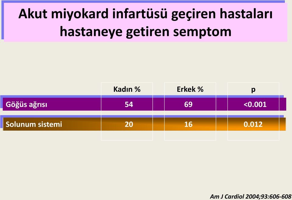 p Göğüs ağrısı 54 69 <0.