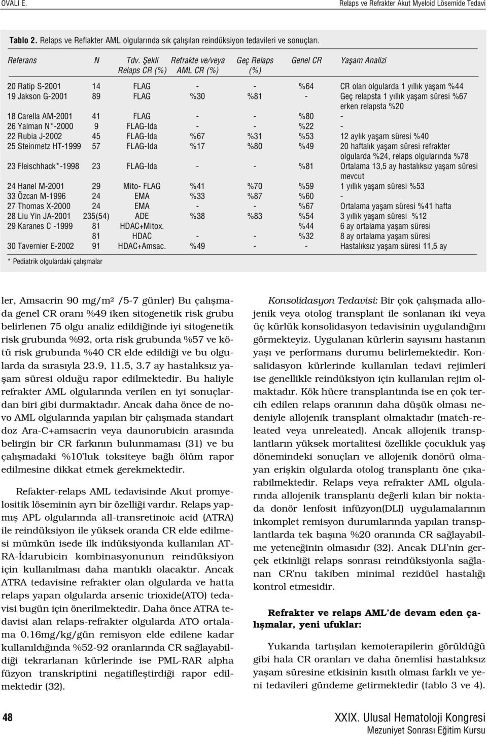 relapsta 1 y ll k yaflam süresi %67 erken relapsta %20 18 Carella AM-2001 41 FLAG - - %80-26 Yalman N*-2000 9 FLAG-Ida - - %22-22 Rubia J-2002 45 FLAG-Ida %67 %31 %53 12 ayl k yaflam süresi %40 25