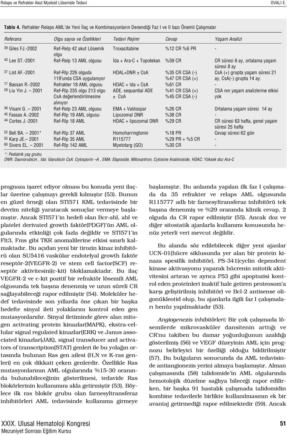 -2002 Ref-Relp 42 akut Lösemik Troxacitabine %12 CR %6 PR - olgu 43 Lee ST.-2001 Ref-Relp 13 AML olgusu da + Ara-C + Topotekan %59 CR CR süresi 6 ay, ortalama yaflam süresi 8 ay 37 List AF.