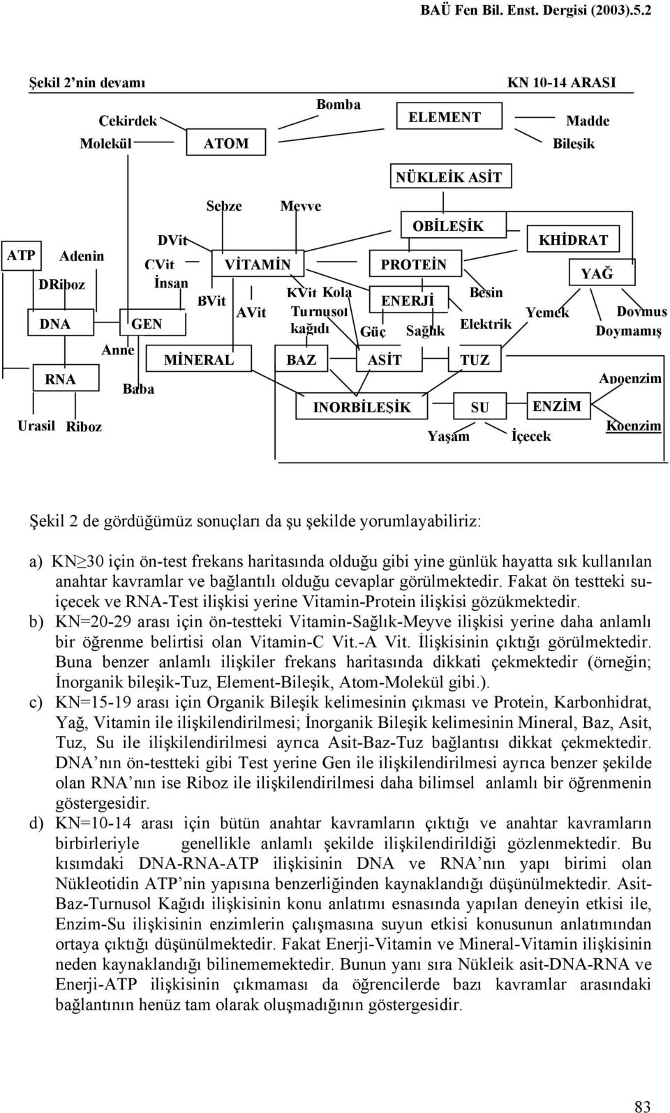 için ön-test frekans haritasında olduğu gibi yine günlük hayatta sık kullanılan anahtar kavramlar ve bağlantılı olduğu cevaplar görülmektedir.