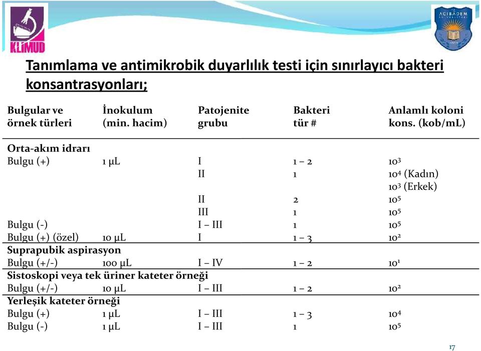 (kob/ml) Orta-akım idrarı Bulgu (+) 1 µl I 1 2 10 3 II 1 10 4 (Kadın) 10 3 (Erkek) II 2 10 5 III 1 10 5 Bulgu (-) I III 1 10 5 Bulgu (+)