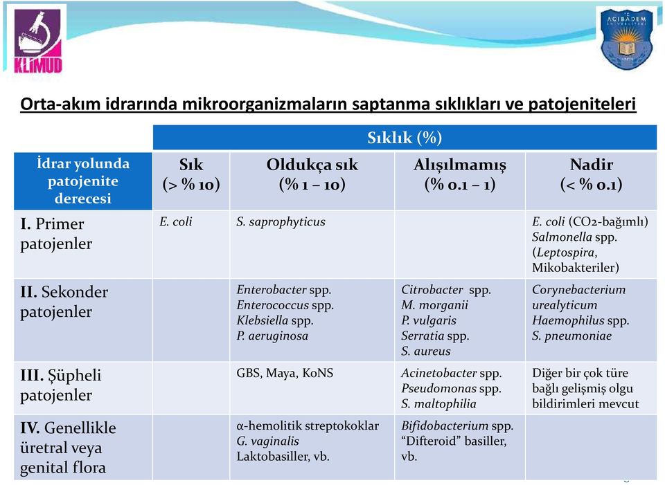 (Leptospira, Mikobakteriler) Enterobacter spp. Enterococcus spp. Klebsiella spp. P. aeruginosa GBS, Maya, KoNS α-hemolitik streptokoklar G. vaginalis Laktobasiller, vb. Citrobacter spp. M. morganii P.