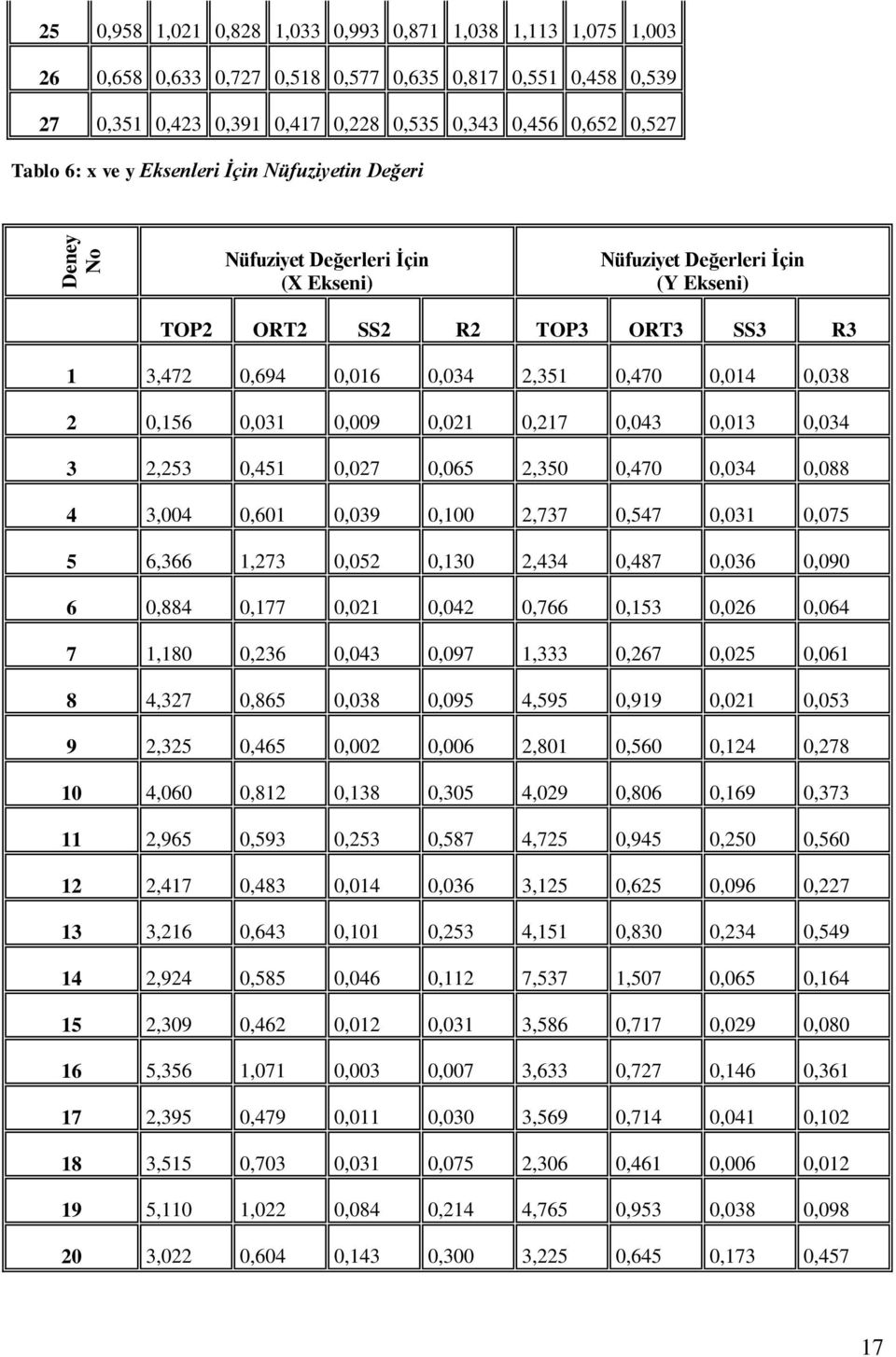 0,021 0,217 0,043 0,013 0,034 3 2,253 0,451 0,027 0,065 2,350 0,470 0,034 0,088 4 3,004 0,601 0,039 0,100 2,737 0,547 0,031 0,075 5 6,366 1,273 0,052 0,130 2,434 0,487 0,036 0,090 6 0,884 0,177 0,021