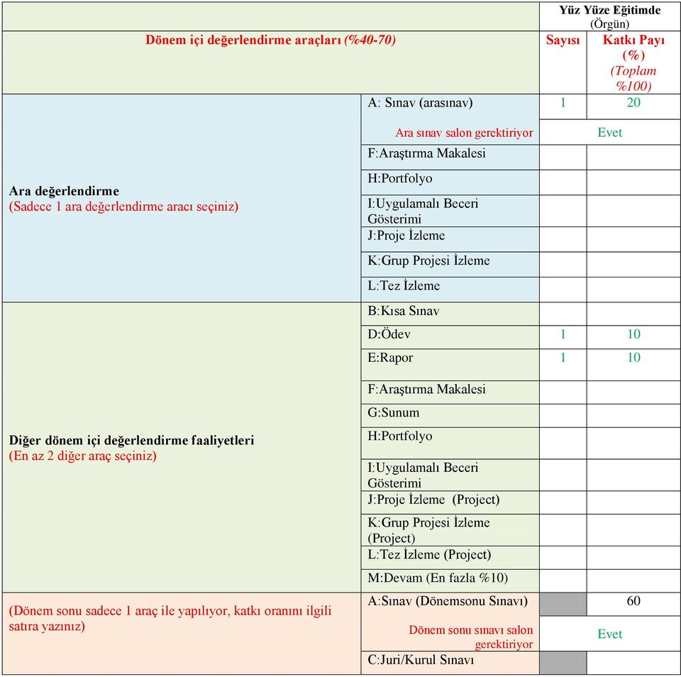 değerlendirme faaliyetleri (En az 2 diğer araç seçiniz) (Dönem sonu sadece 1 araç ile yapılıyor, katkı oranını ilgili satıra yazınız) F:Araştırma Makalesi G:Sunum H:Portfolyo I:Uygulamalı Beceri