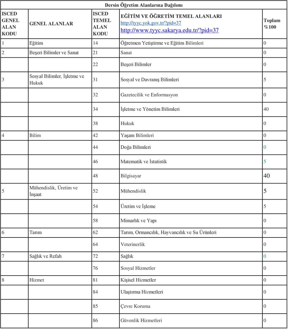 pid=37 1 Eğitim 14 Öğretmen Yetiştirme ve Eğitim Bilimleri 0 2 Beşeri Bilimler ve Sanat 21 Sanat 0 22 Beşeri Bilimler 0 Toplam %100 3 Sosyal Bilimler, İşletme ve Hukuk 31 Sosyal ve Davranış Bilimleri